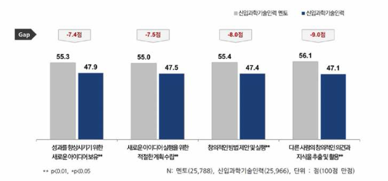 창의성 항목별 멘토 및 신입과기인 현재수준 인식 비교