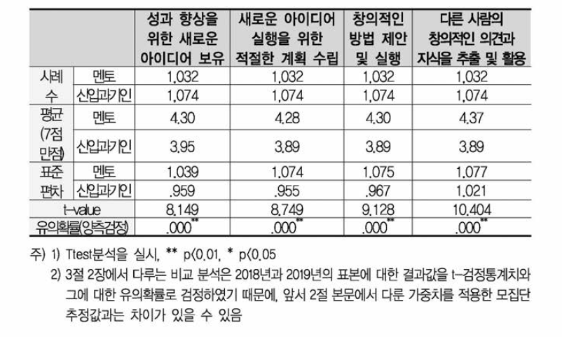 창의성 항목별 멘토 및 신입과기인 현재수준 인식 유의성 검정