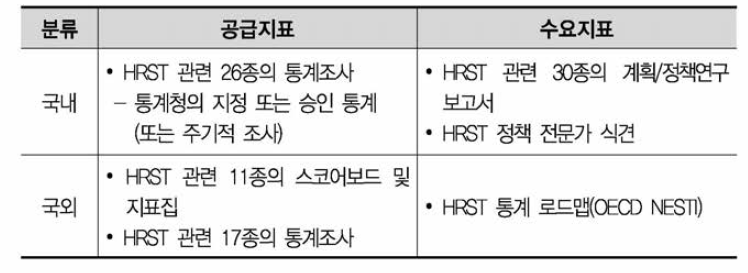 HRST Scoreboard 공급 및 수요지표