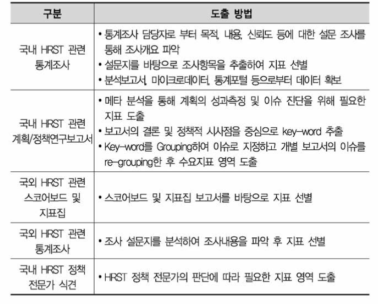 HRST Scoreboard 공급 및 수요지표 도출 방법