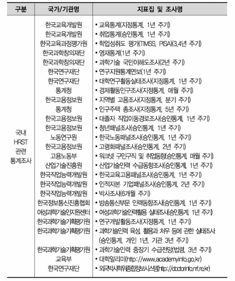 국내 HRST Scoreboard 공급지표 자료원