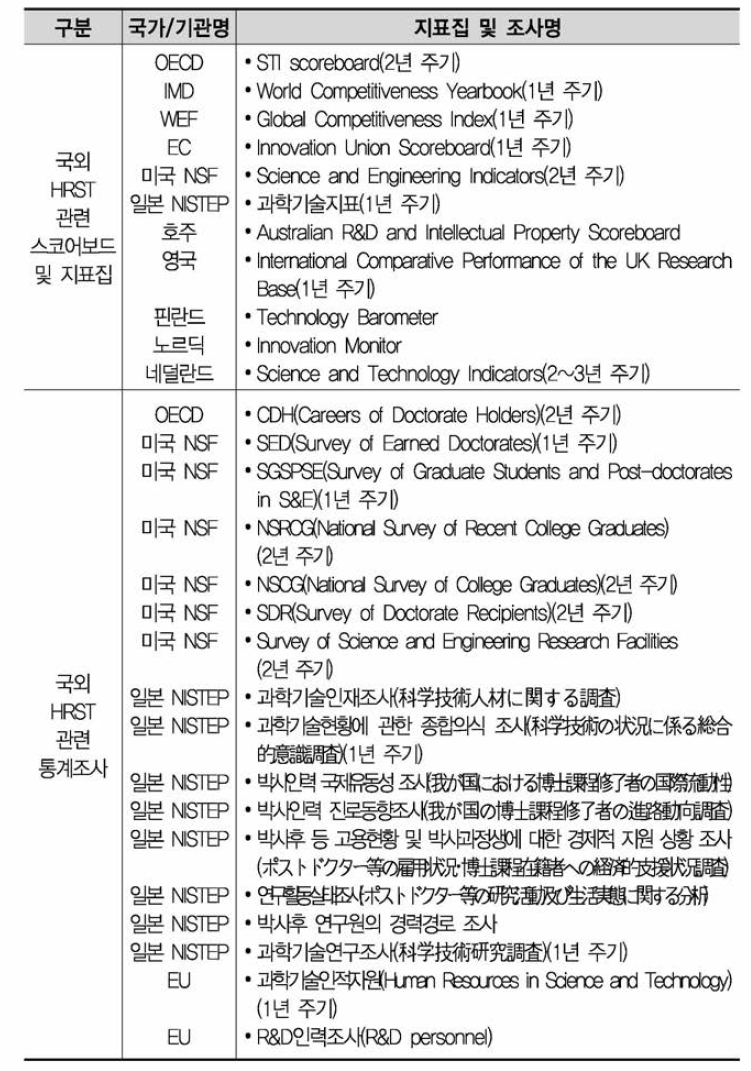 국외 HRST Scoreboard 공급지표 자료원