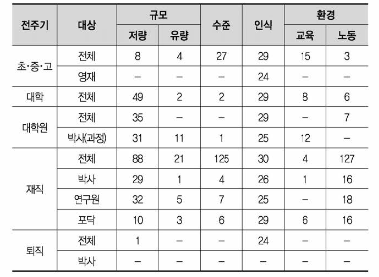 국외 과학기술인력 공급지표 수(1,011개)