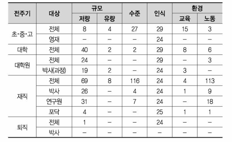 국외 괴학가술인력 관련 Scoreboard 및 Indicators 공급지표 수(835개)