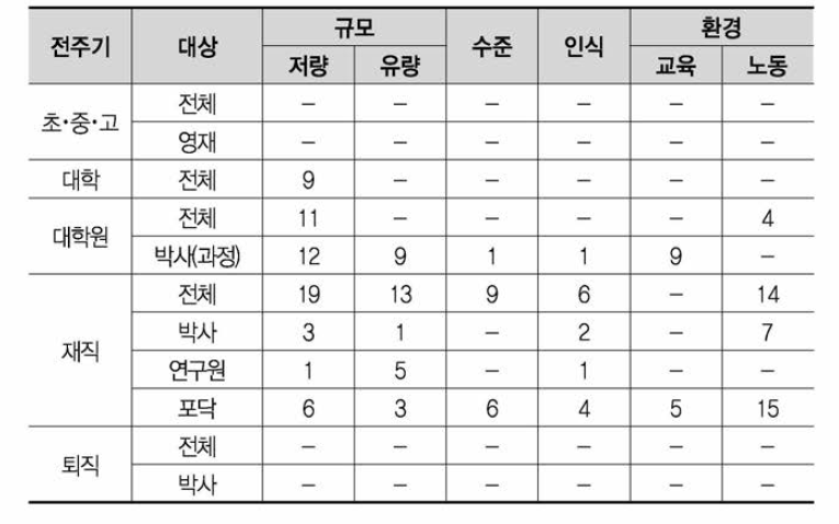 국외 과학기술인력 통계조사 공급지표 수(176개)