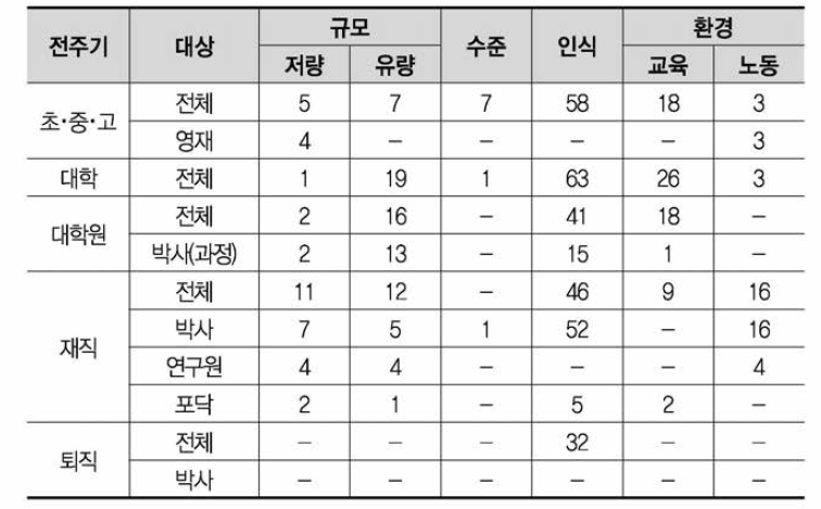 국내 과학기술인력 공급지표 수(555개)