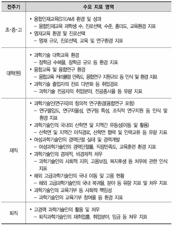 연구보고서 메타분석에 기반한 국내 수요지표 영역(12개)