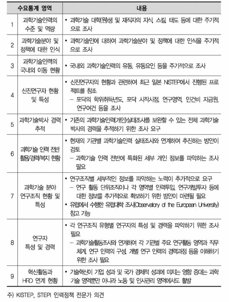 전문가 식견에 기반한 국내 수요지표 영역(9개)