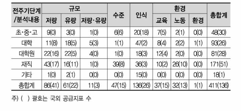 HRST 공급지표 현황 (2018년)