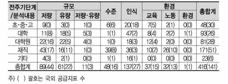 HRST 공급지표 현황 (2019년)