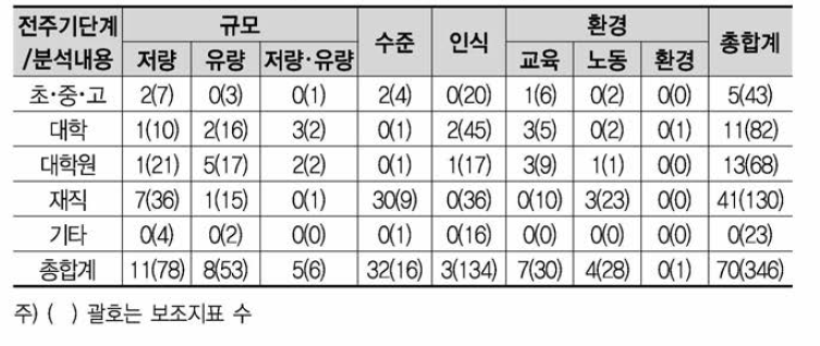 HRST 핵심/보조지표 현황