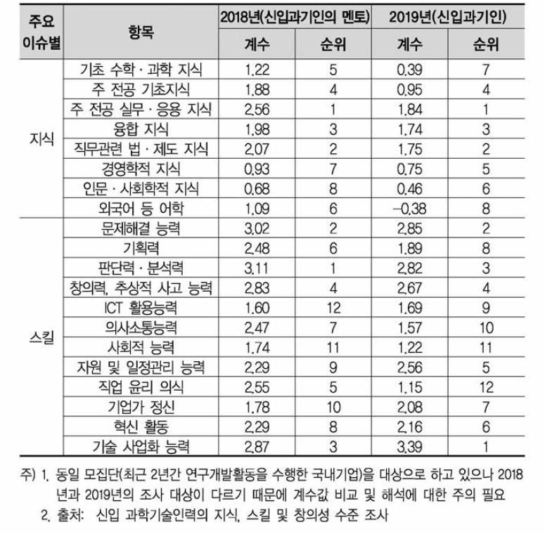 신입과학기술인력 역량 깅화를 위한 자식 및 스킬 항목별 교육요구도