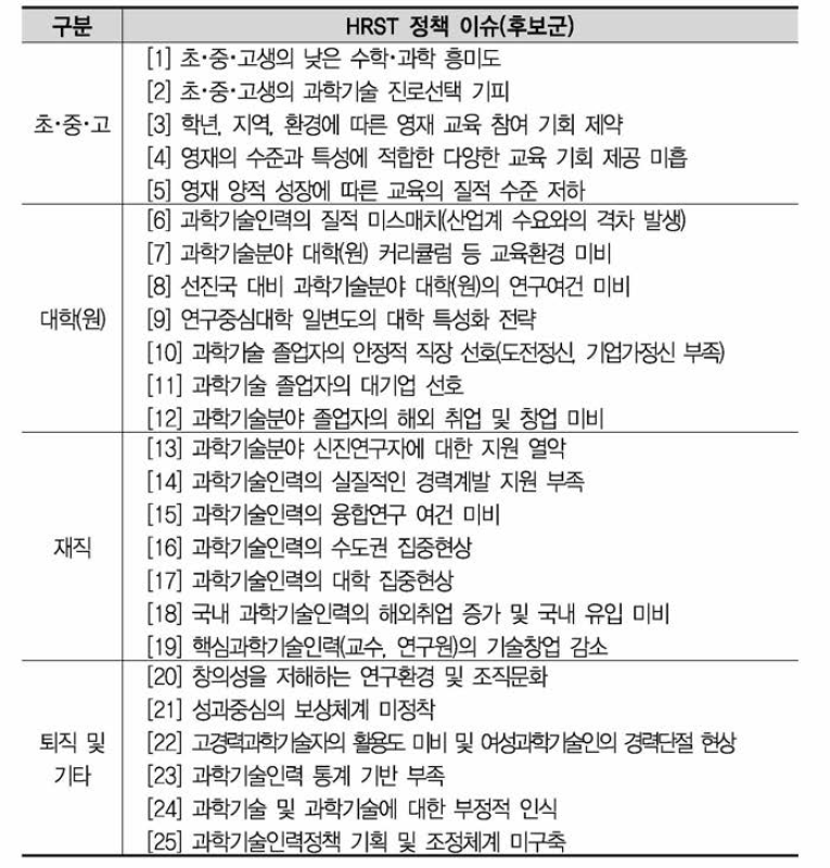 HRST Scoreboard 정책 이슈(후보군)