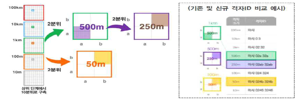 신규 격자ID 부여 방식도입(2017년 국토지리정보원)