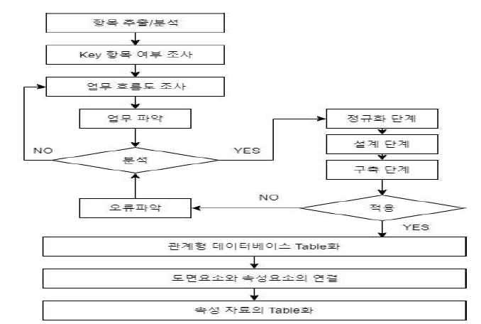 DB 구축 흐름도