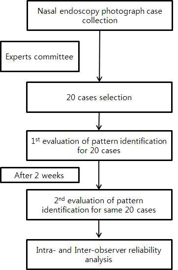 Flow chart showing case enrollment and intra- and inter-observer reliability in study