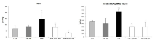 Adriamycin 투여후 MOTILIPERM 섭취에 따른 고환에서의 산화스트레스지표 측정