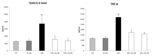 Adriamycin 투여후 MOTILIPERM 섭취에 따른 염증 사이토카인 농도 변화