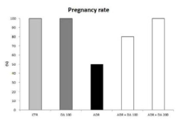 Adriamycin 투여후 MOTILIPERM 섭취에 따른 임신율 변화