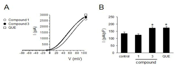CINthera-1 성분 중 compound 1, 3과 Quercetin이 Hv1 이온통로 활성에 미치는 영향 pHi=6.0 and pHout=7.4. QUE: Quercetin