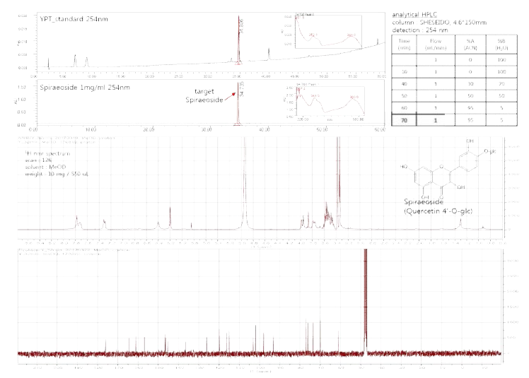 CINThera-3의 활성성분의 HPLC cromatogram과 1H- 13C-NMR spectra