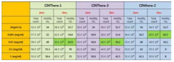 CINThera-1, 2, 3의 농도별 효능