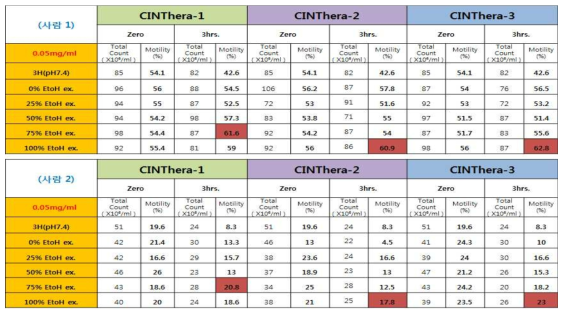 추출용매의 에탄올 함량별 CINThera-1, 2, 3의 정자운동 측정