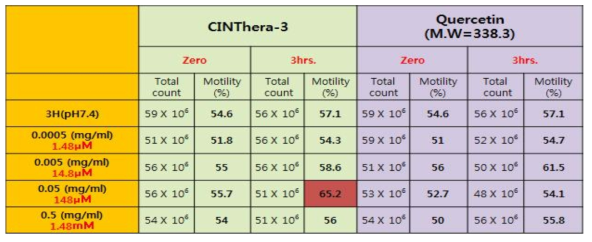 CINthera-3의 단일물질 정자운동 측정