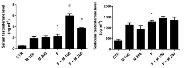 Finasteride 단기 투여후 MOTILIPERM 섭취에 따른 testosterone 수치 변화