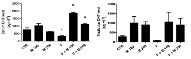 Finasteride 단기 투여후 MOTILIPERM 섭취에 따른 dihydrotestosterone 수치 변화