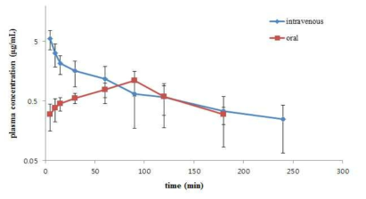 경구/정맥 투여후 Kaempferol 3-O-glucoside 나타난 시간대별 평균 혈중 농도
