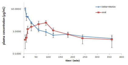 경구/정맥 투여후 Quercetin 4‘-O-glucoside 나타난 시간대별 평균 혈중 농도