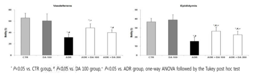 Adriamycin 투여후 MOTILIPERM 섭취에 따른 정자 운동성 변화