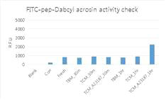 Human sperm acrosin activity assay