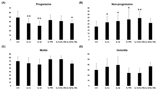 Effect of IL-1α, IL-1β and IL-1Ra on mouse sperm motility. (A) progressive; (B) non-progressive; (C) motile; (D) immotile sperm (*, p<0.05, **, p＜0.01)