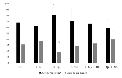 Effect of IL-1 on mouse sperm acrosome reaction.(*:p<0.05)