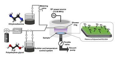 플라스틱 혹은 유리기판에서 plasma를 이용한 PEG-DEA coplymer증착 후 아민(NH2) 표면의 개질화 모식도