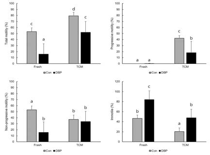 Effect of DBP oral injection (200 mg/kg·day) on motility of sperm
