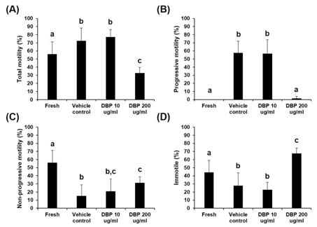 Effect of DBP (10, 200 μg/ml) on mouse sperm total (A), progressive (B), and non-progressive (C) motility and immotile (D) of sperm