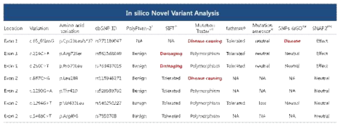 In silico Novel Variant Analysis in EGR4 유전자