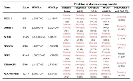 The pathogenicity assessment of seven possibly pathogenic variants