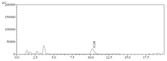 공혈장 1mL에 80 μg/mL의 내부표준용액 100 μL을 넣은 검체 분석 결과