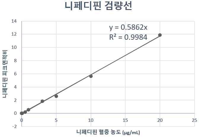 혈장 중 니페디핀의 검량선