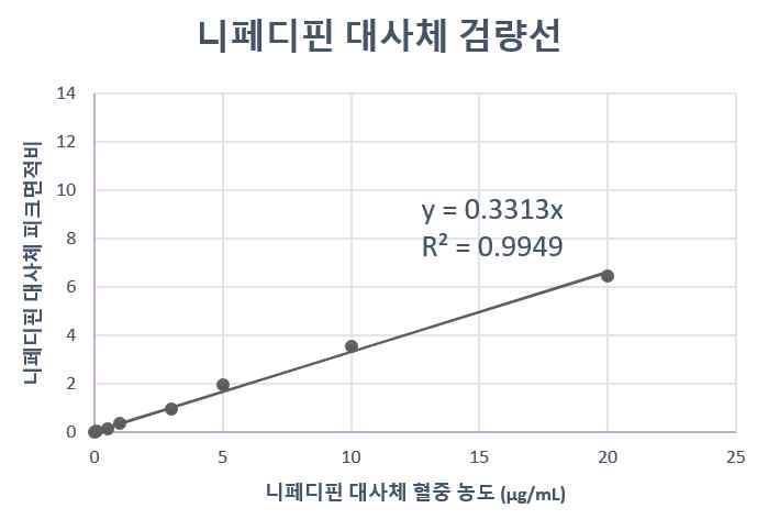 혈장 중 니페디핀 대사체의 검량선