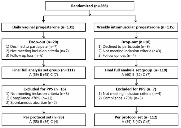 Flowsheet of participants