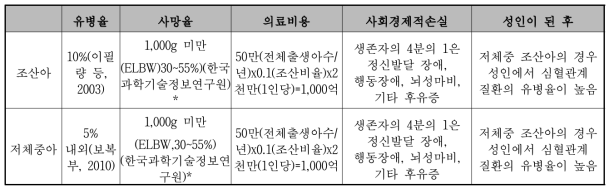 우리나라 조산의 유병율과 의료비용