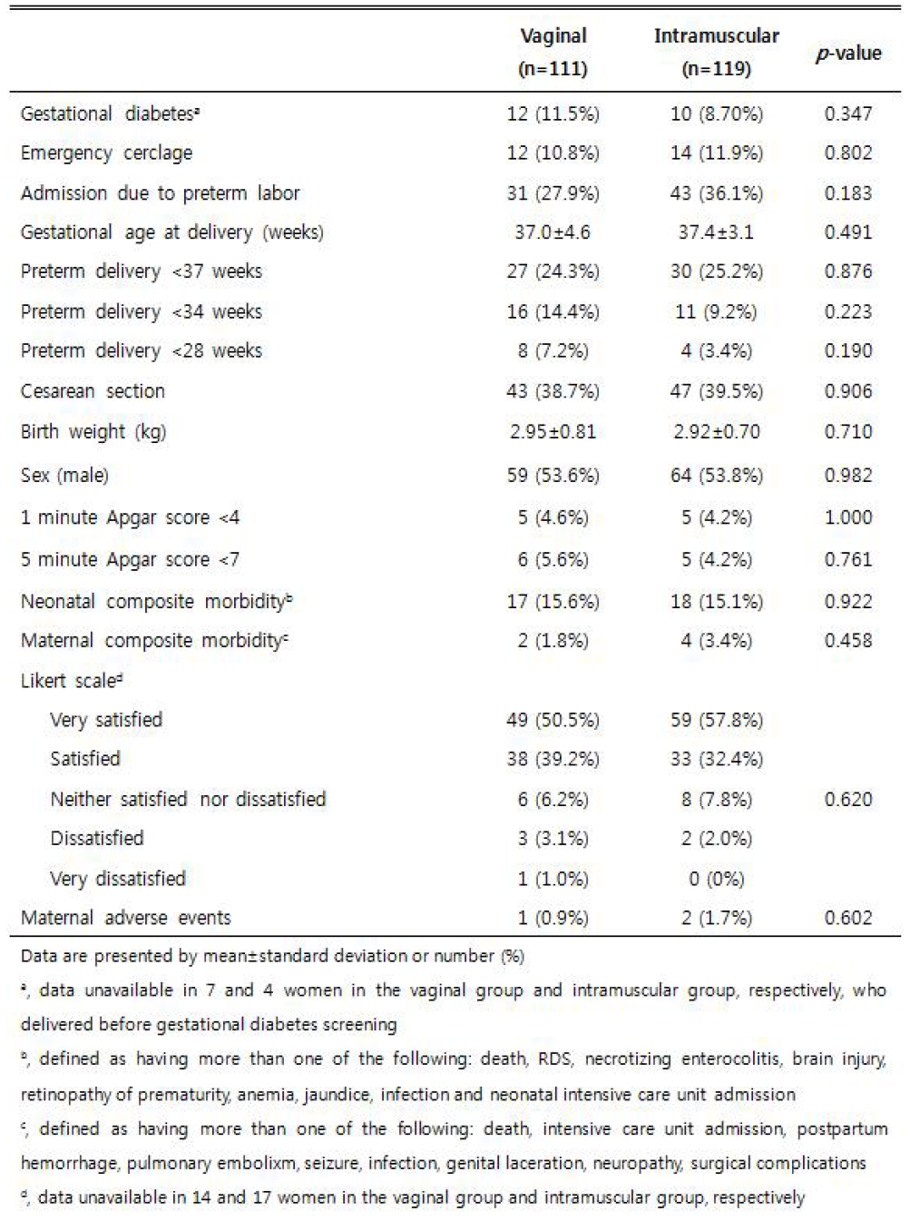 Pregnancy outcome (full analysis set)