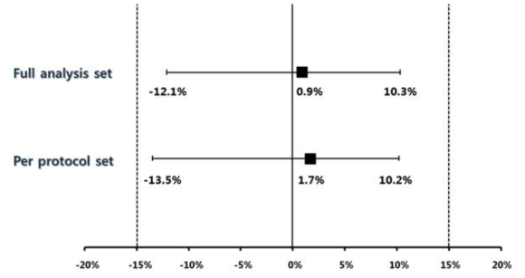 Equivalence test for preterm delivery before 37 weeks of gestationa