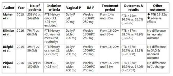 Published randomized trials comparing the efficacy of two types of progesterone on prevenion of preterm birth