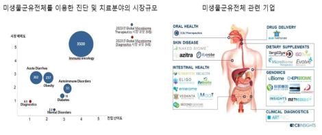 미생물군유전체를 이용한 진단 및 치료분아의 시장규모와 참여 기업